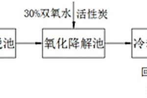 高硫酸鹽和有機物溶度的酸性工業廢水處理方法