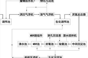 高浓度动物油脂废水处理设备