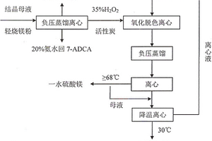 7-ADCA结晶母液废水的处理方法