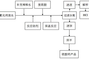 基于特戊酸副產廢酸和環氧氯丙烷廢水制備硫酸鈣和氯化氫的方法