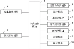 自動調節酸堿度的工業廢水凈化處理系統與凈化方法