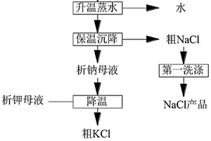 廢水中鈉鹽與鉀鹽的回收方法