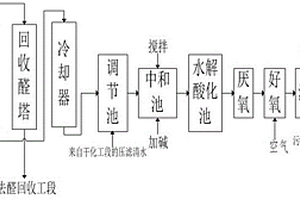 丙烯醛生產廢水的處理工藝