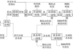 含磷含氟高鹽有機廢水處理與鹽回收方法