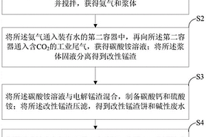 工業固廢電解錳渣礦化CO2資源化利用的方法