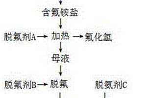 含氟氨氮廢水的處理方法