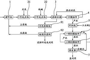 電廠脫硫廢水膜法濃縮設備