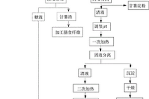 甘薯淀粉加工廢水全資源化利用方法
