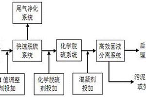 高含硫工業廢水的預處理工藝
