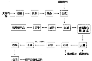 還原法生產碳酸鍶過程中廢水處理方法