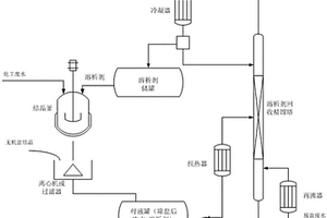 利用精餾耦合溶析結晶從高鹽化工廢水中提取高純度無機鹽的工藝方法