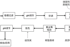 樹脂微球的制備及其在印染廢水處理中的應用