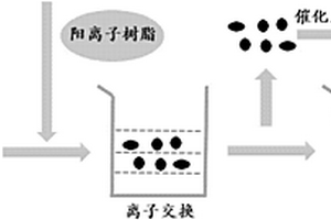 利用處理工業無機廢水的陽離子樹脂催化制備石墨化顆粒的方法
