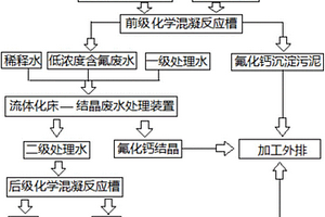 含氟廢水流化床結晶法低排放凈化處理技術