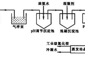 可用于處理稀土高濃度氨氮廢水回收工業級氯化銨的復合混凝劑及處理方法