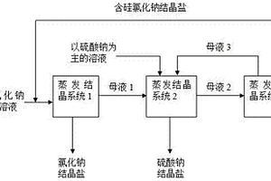 催化劑廢水生產低硅氯化鈉與硫酸鈉結晶鹽的方法