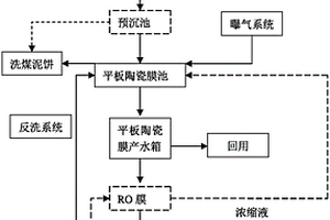 煤炭礦井水和/或洗煤廢水的處理方法