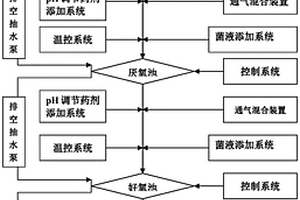 基于車載式處理系統微生物處理稀土氨氮廢水的方法