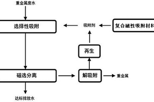 復合磁性吸附材料的制備和去除廢水中重金屬離子的方法