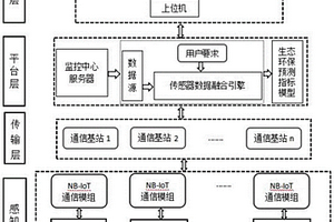 基于多源異構傳感器數據融合的NB-IoT的工業污染物監測系統