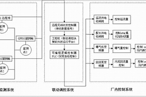 城市污水處理Orbal氧化溝抗工業毒性污染物沖擊的調控系統