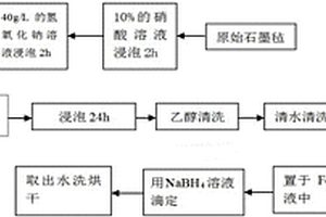 電極材料的制備方法和廢水處理的方法
