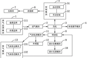 用于工業生產的廢氣處理設備及其系統
