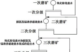 基于電解金屬錳系統回水的錳礦石工業化濕式球磨法