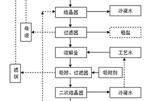 高鹽有機物廢水綜合處理工藝