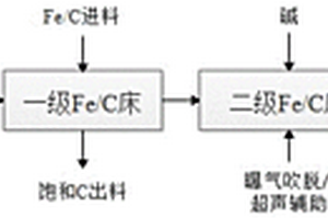 兩級鐵碳吸附-絡合-協同共沉淀工藝處理高濃度含氟廢水的方法