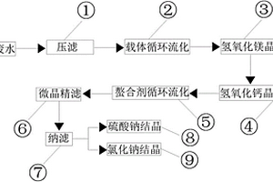 基于多級流化床結晶的脫硫廢水處理方法及系統