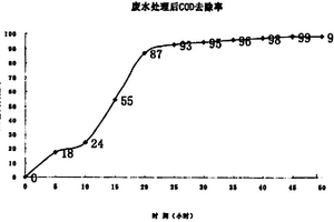 超聲誘導臭氧空化處理工業廢水的方法