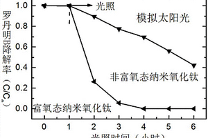 用于高效處理印染廢水的表面富氧態氧化鈦及制備方法