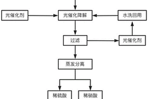 氧化鎢催化降解含亞硝酰硫酸染料廢水中有機物的方法