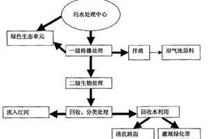 高速公路附屬區人工生態廢水處理單元