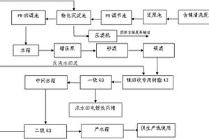 含镍电镀废水中水回用处理方法及装置