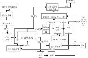 鋼鐵工業固廢危廢資源熱裂解綜合利用方法