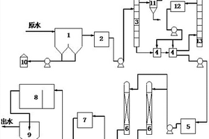 煤化工工藝廢水深度處理設備
