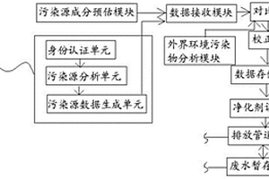 用于工業污染源排放監測整治系統及其運行方法