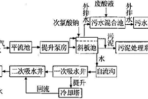 鋼鐵工業含鋅含氰廢水的處理系統
