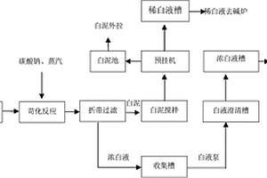 制漿廠白泥工業廢渣的處理方法
