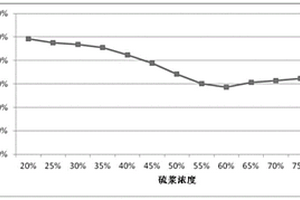 噴漿法脫硫廢液制備工業硫酸的方法
