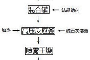 用工業廢酸直接制備α-半水石膏的方法