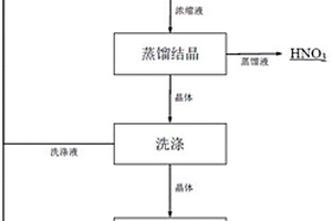 利用核級二氧化鉿生產排放廢水生產硝酸和硝酸鈉的方法