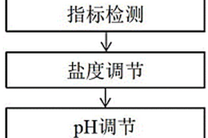 利用工業泡菜發酵液制備酸鹽水調味液的方法