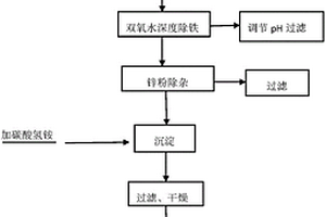 以工業氧化鋅為原料制備納米氧化鋅粉體的方法