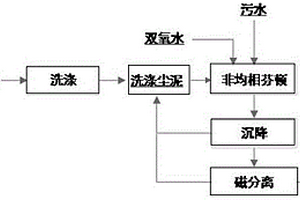 以煉鋼轉爐塵泥作為非均相芬頓催化劑處理廢水的方法