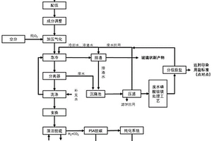 全工業有機危險廢棄物氣化及高溫熔融的無害化和資源化方法