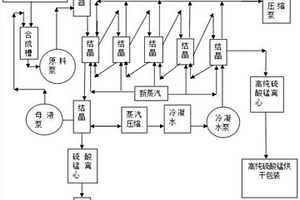 利用工業錳制備高純硫酸錳的工藝環保方法及設備