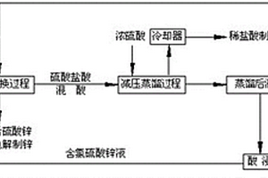濕法煉鋅工業硫酸鹽酸分離回用的方法